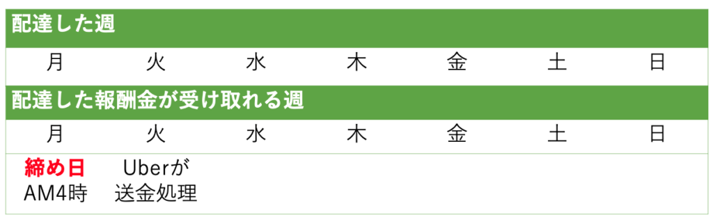 ウーバーの配達した報酬金が受け取れる週の例